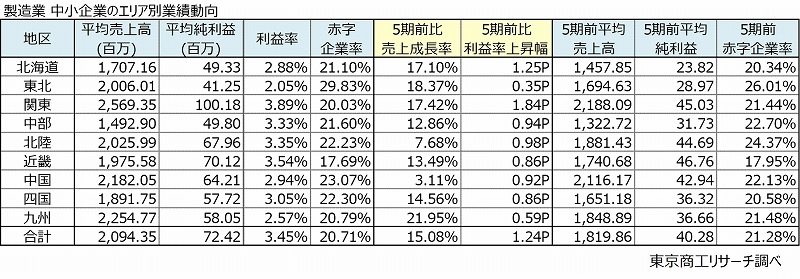 製造業　中小企業のエリア別業績動向
