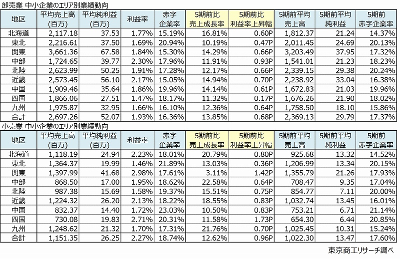 上：卸売業　下：小売業　中小企業のエリア別業績動向