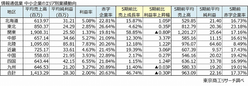 情報通信業　中小企業のエリア別業績動向