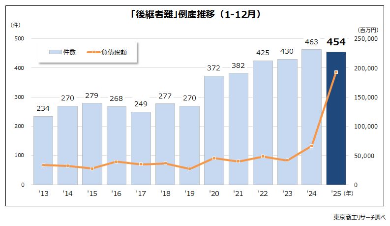 「後継者難」倒産推移（1-12月）