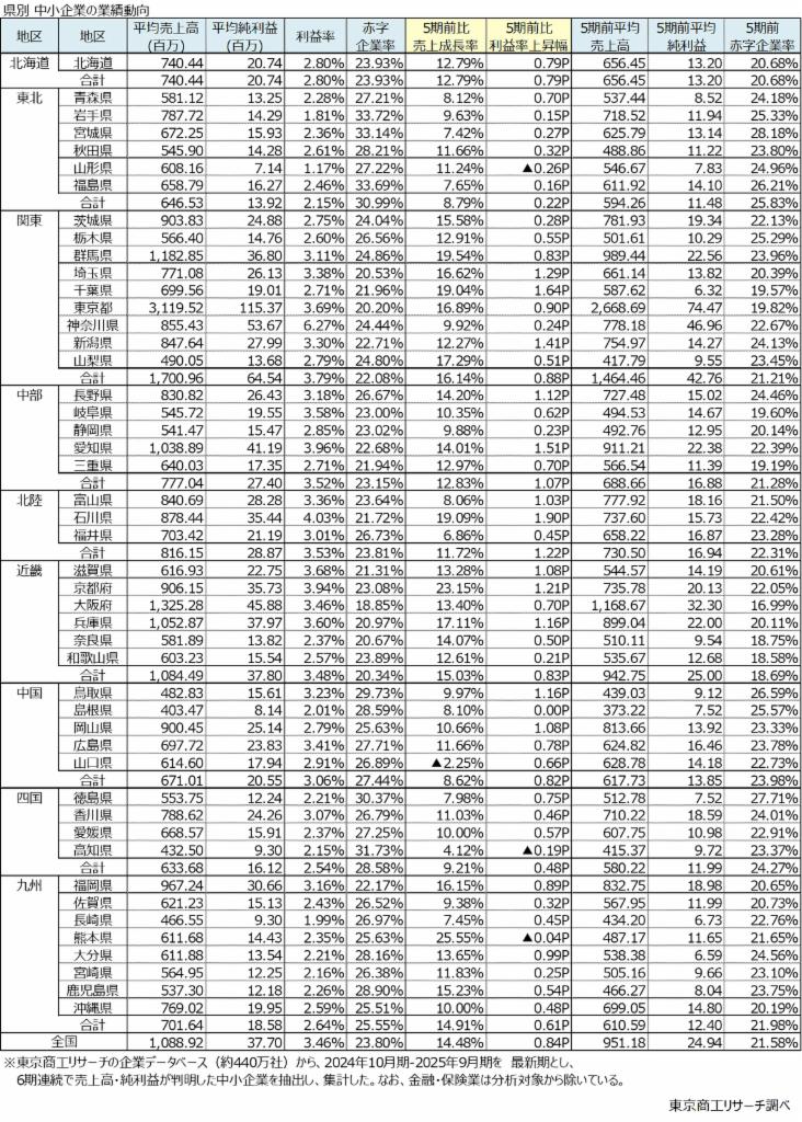 県別　中小企業の業績動向