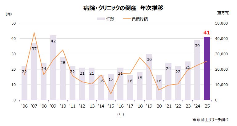 病院・クリニックの倒産　年次推移
