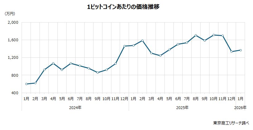 1ビットコインあたりの価格推移 1ビットコインあたりの価格推移