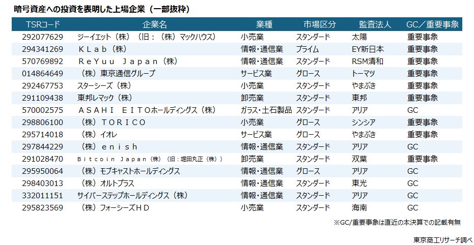 暗号資産への投資を表明した上場企業(一部抜粋) 暗号資産への投資を表明した上場企業(一部抜粋)