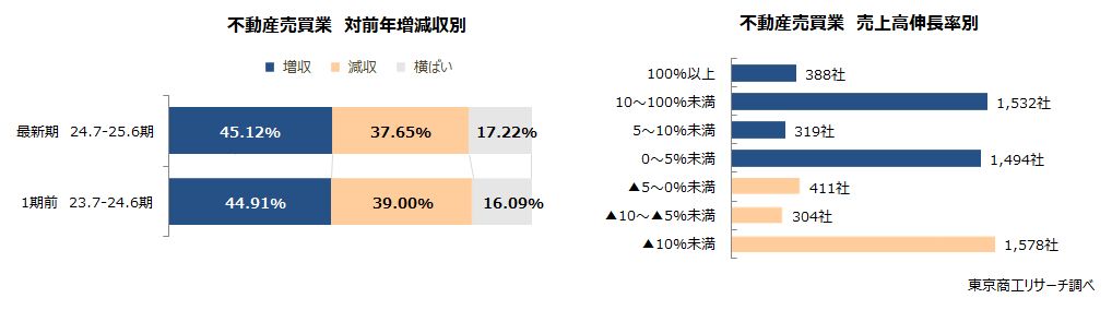 左:不動産売買業 対前年増減収別 右:不動産売買業 売上高伸長率別 左:不動産売買業 対前年増減収別 右:不動産売買業 売上高伸長率別