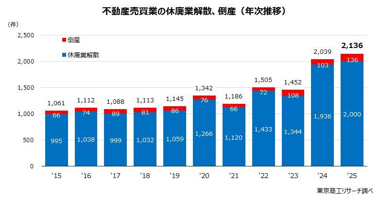不動産売買業の休廃業解散、倒産(年次推移) 不動産売買業の休廃業解散、倒産(年次推移)