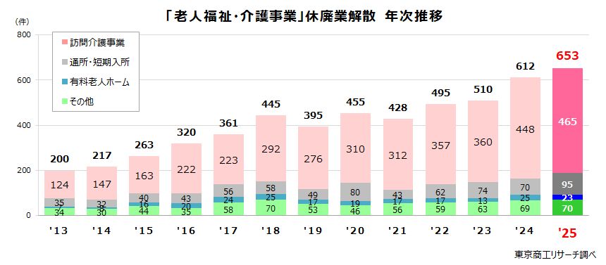 「老人福祉・介護事業」休廃業・解散件数 年次推移 「老人福祉・介護事業」休廃業・解散件数 年次推移