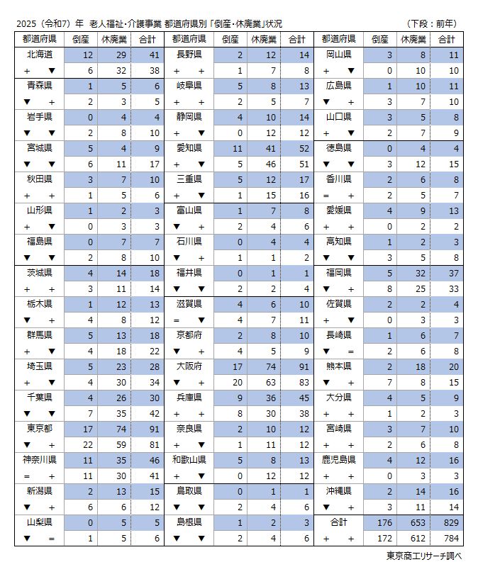 2025(令和7)年 老人福祉・介護事業 都道府県別 「倒産・休廃業」状況 2025(令和7)年 老人福祉・介護事業 都道府県別 「倒産・休廃業」状況