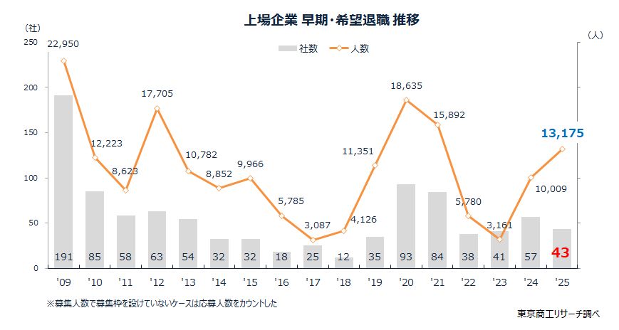 上場企業 早期・希望退職 推移 上場企業 早期・希望退職 推移