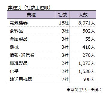業種別(社数上位順) 業種別(社数上位順)