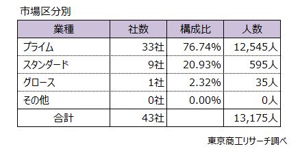 市場区分別 市場区分別