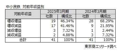 中小民鉄　対前年収益別