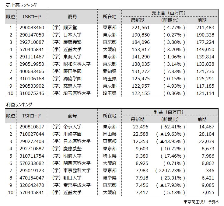 上：売上高ランキング　下：利益ランキング