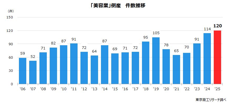 「美容業」倒産　件数推移