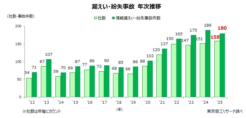 漏えい・紛失事故 年次推移 漏えい・紛失事故 年次推移