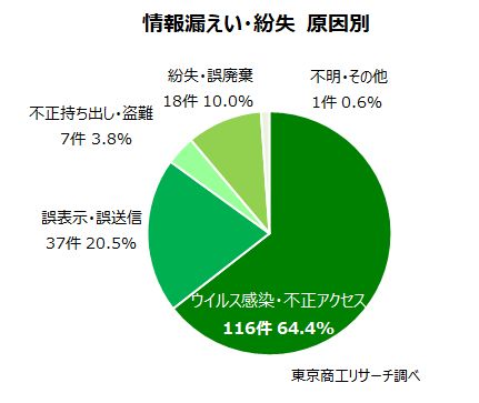情報漏えい・紛失 原因別 情報漏えい・紛失 原因別