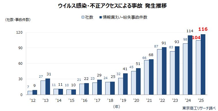 ウイルス感染・不正アクセスによる事故 発生推移 ウイルス感染・不正アクセスによる事故 発生推移