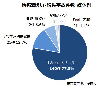情報漏えい・紛失 事故件数 媒体別 情報漏えい・紛失 事故件数 媒体別