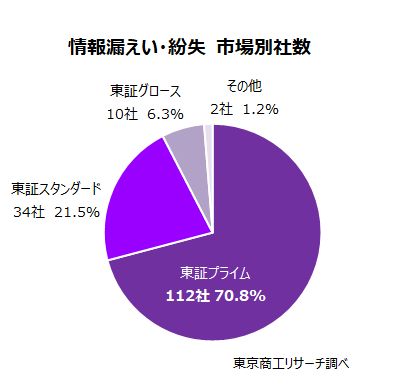 情報漏えい・紛失 市場別 情報漏えい・紛失 市場別