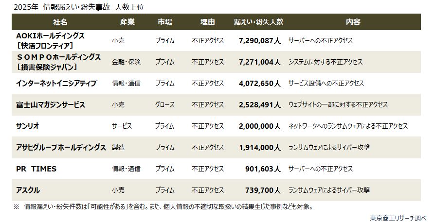 2025年 情報漏えい・紛失事故 人数上位 2025年 情報漏えい・紛失事故 人数上位
