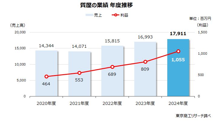 質屋の業績 年度推移 質屋の業績 年度推移