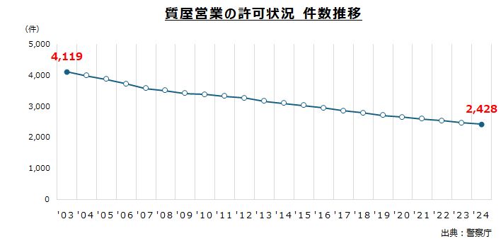 質屋営業の許可状況 件数推移 質屋営業の許可状況 件数推移