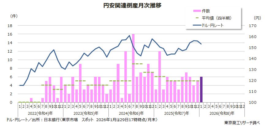 円安関連倒産月次推移