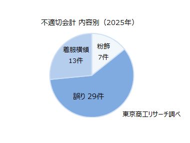 不適切会計　内容別（2025年）