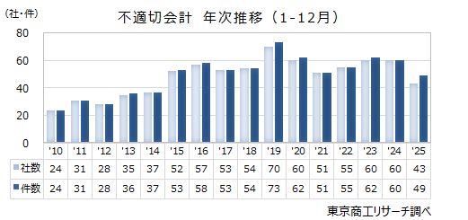不適切会計　年次推移（1-12月）
