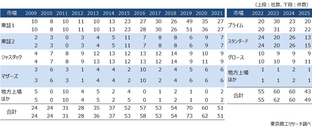 不適切会計　市場別（2025年）