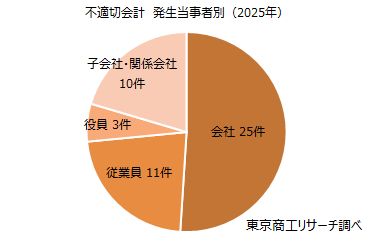 不適切会計　発生当時者別（2025年）
