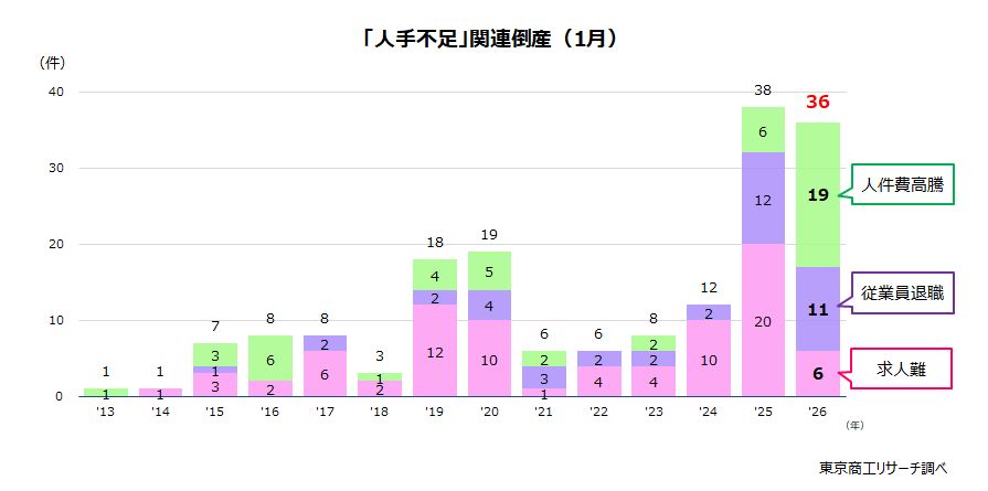 「人手不足」関連倒産（1月）