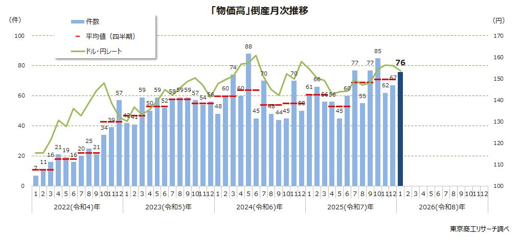 「物価高」倒産月次推移