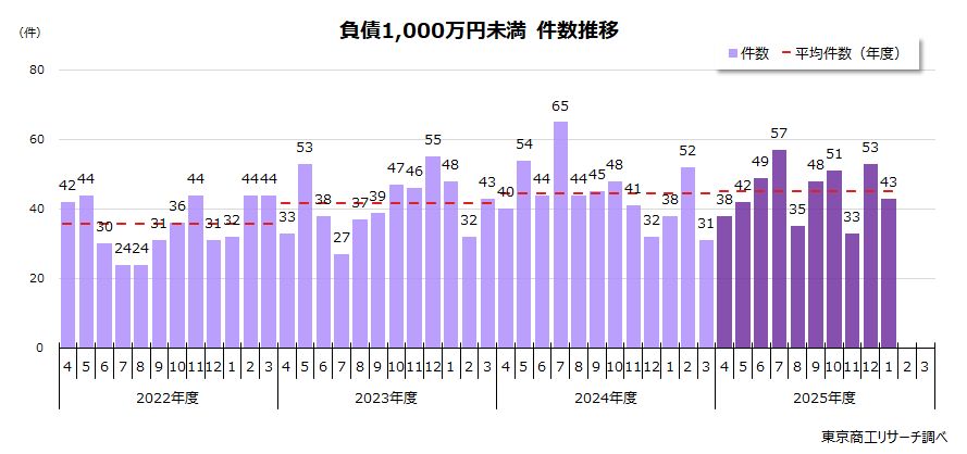 負債1,000万円未満の倒産　件数推移
