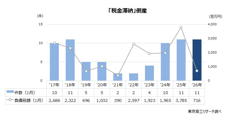 「税金滞納」倒産