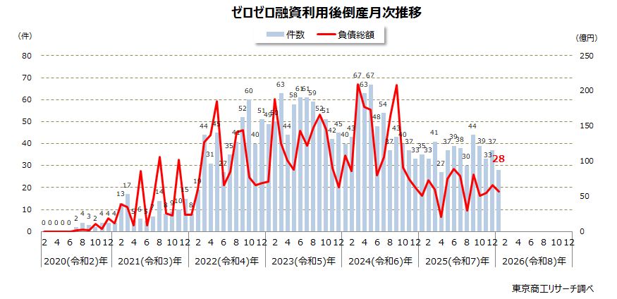 ゼロゼロ融資利用後倒産　月次推移