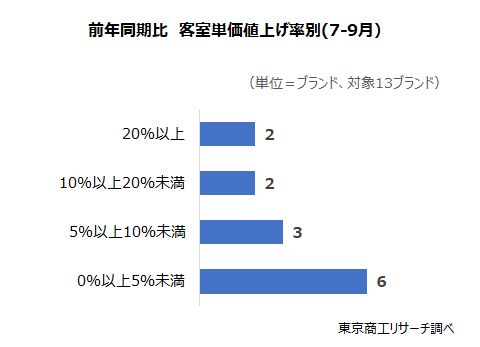 前年同期比　客室単価値上げ率別