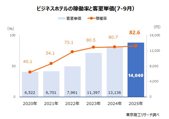 ビジネスホテルの稼働率と客室単価（7-9月）