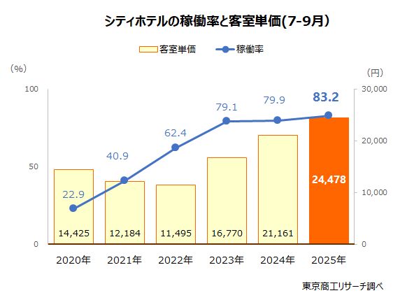 シティホテルの稼働率と客室単価（7-9月）