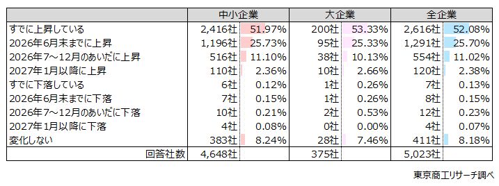 Q1. 日銀は昨年12月に短期金利の誘導目標を0.75％程度に引き上げました。資金調達の借入金利は今後どのように変化すると思いますか？昨年2月の水準と比較して回答ください