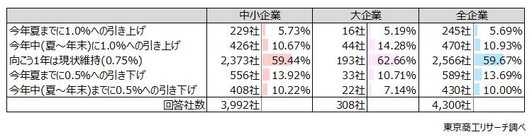 Q4.今後の短期金利について、貴社の経営への影響を鑑みた場合、どのような推移が望ましいですか？