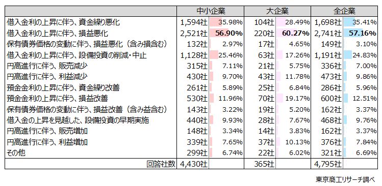 Q5.日銀による短期金利の誘導目標の引き上げは、貴社にどのような影響を与えますか？影響の大きいものを3つまで選択ください