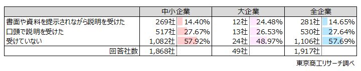 Q2.Q1で「付いている」と回答された方に伺います。過去3年以内に、金融機関から「経営者保証ガイドライン」または「保証を外す、減らす考え方」を説明されましたか？