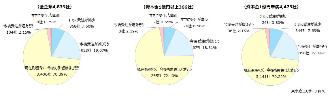 Q1.台湾有事に関する国会答弁後、日中の緊張感が高まっています。貴社の受注（販売）はこの影響を受けていますか？