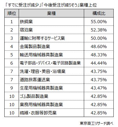 「すでに受注が減少」「今後受注が減りそう」業種上位