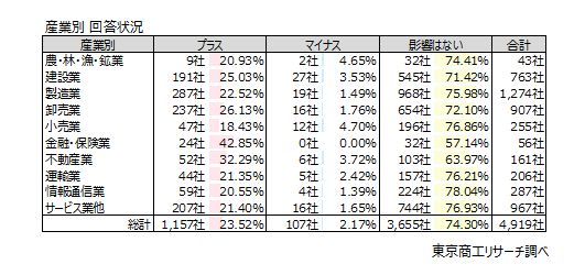 産業別　金融・保険業が「プラスの影響を与える」42.8％で最大