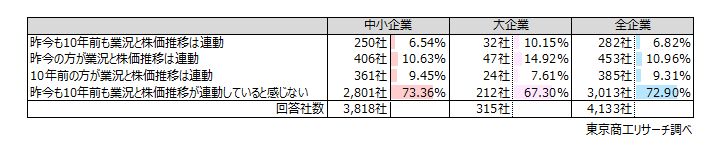 Q2.貴社の業況と昨今の株価推移は連動していると感じますか？10年前と比較して回答してください。（単一回答）