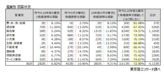 産業別　不動産業が「昨今の方が業況と株価推移は連動」20.1％で最大