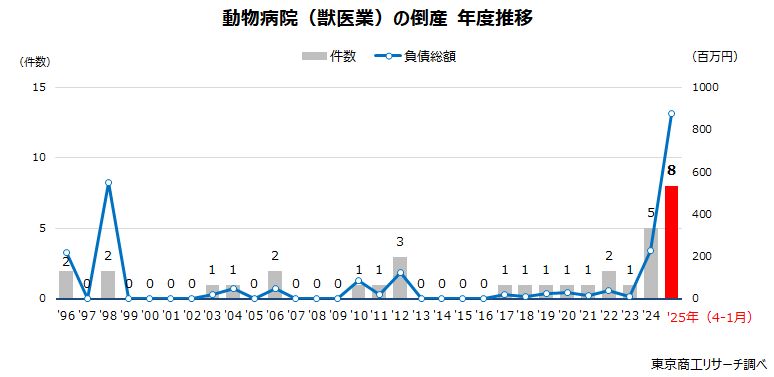 動物病院(獣医業)の倒産 年度推移 動物病院(獣医業)の倒産 年度推移