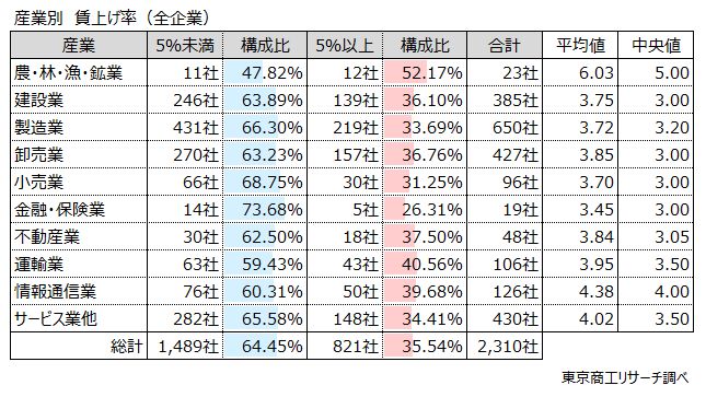 産業別 賃上げ率(全企業) 産業別 賃上げ率(全企業)